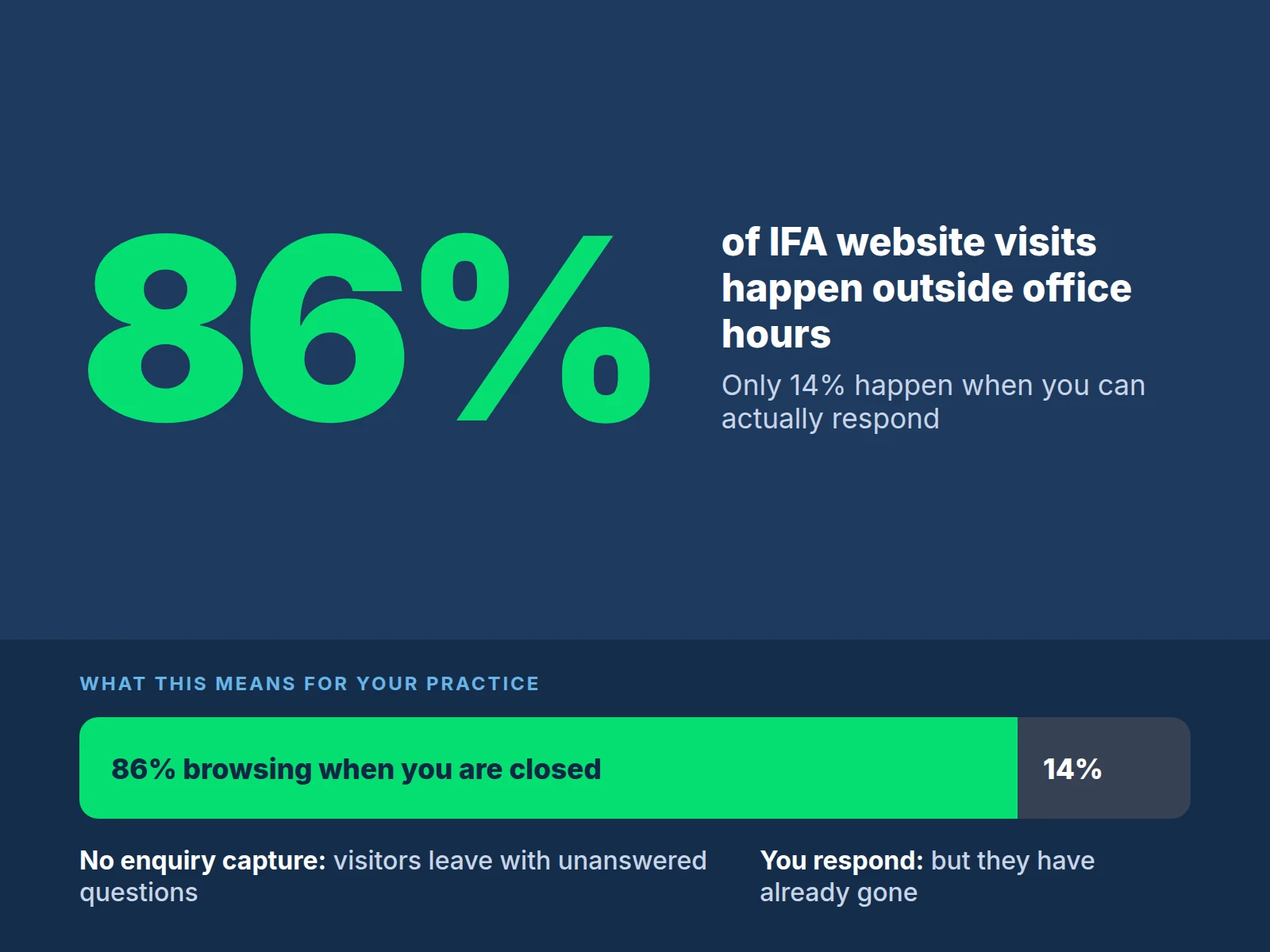 Infographic: when IFA website visitors actually browse